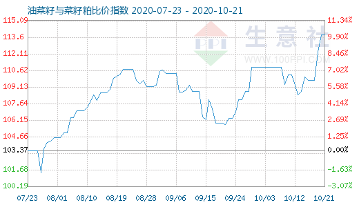 10月21日油菜籽与菜籽粕比价指数图