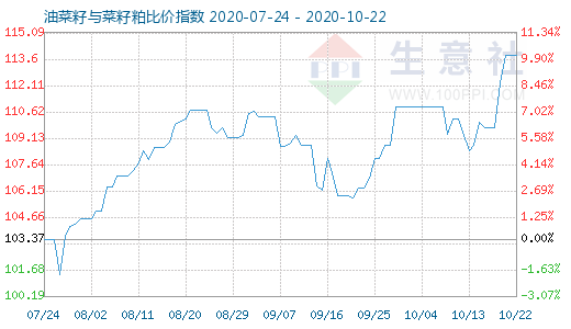 10月22日油菜籽与菜籽粕比价指数图