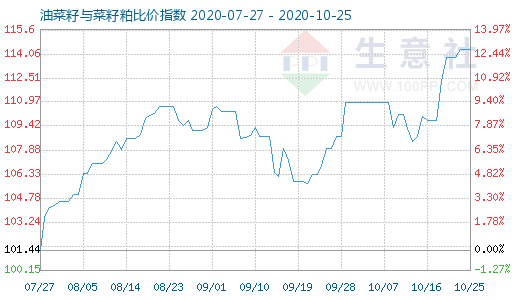 10月25日油菜籽与菜籽粕比价指数图