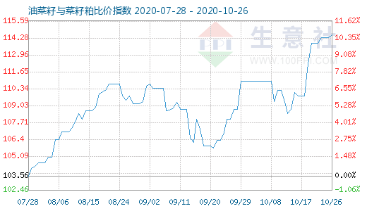 10月26日油菜籽与菜籽粕比价指数图