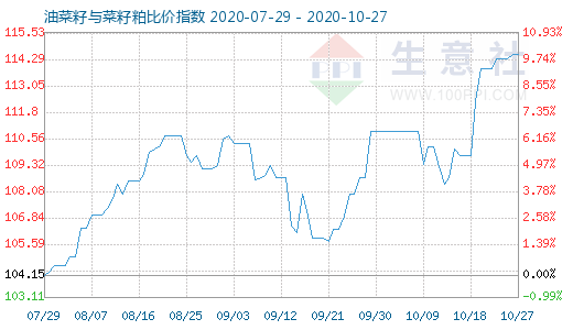 10月27日油菜籽与菜籽粕比价指数图