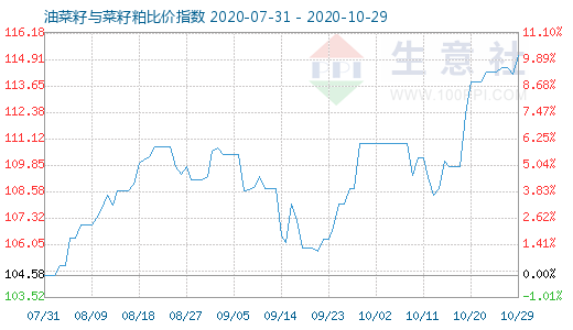 10月29日油菜籽与菜籽粕比价指数图