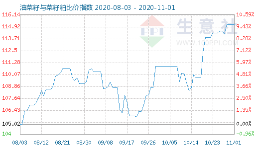 11月1日油菜籽与菜籽粕比价指数图