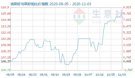 11月3日油菜籽与菜籽粕比价指数图