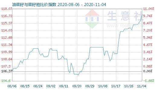 11月4日油菜籽与菜籽粕比价指数图