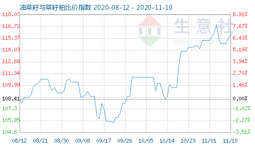 11月10日油菜籽与菜籽粕比价指数图