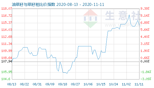 11月11日油菜籽与菜籽粕比价指数图