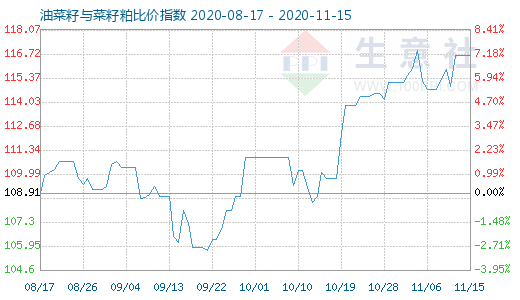 11月15日油菜籽与菜籽粕比价指数图