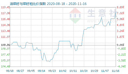 11月16日油菜籽与菜籽粕比价指数图