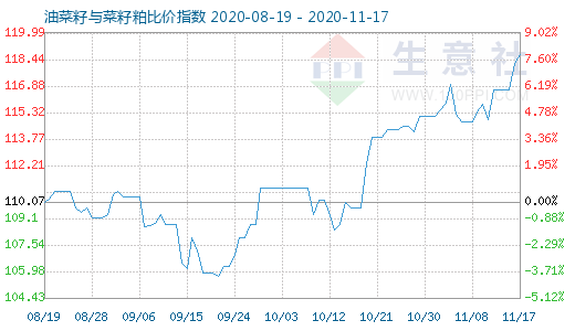 11月17日油菜籽与菜籽粕比价指数图