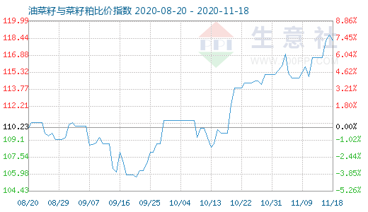 11月18日油菜籽与菜籽粕比价指数图