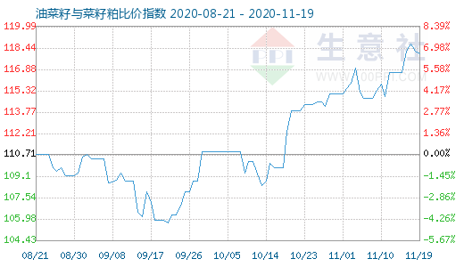 11月19日油菜籽与菜籽粕比价指数图