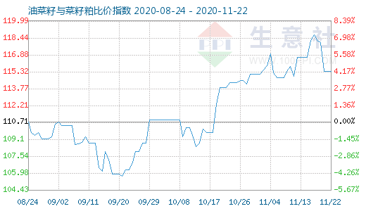11月22日油菜籽与菜籽粕比价指数图