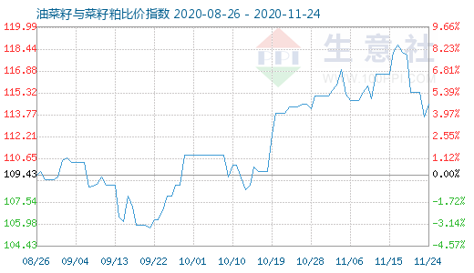 11月24日油菜籽与菜籽粕比价指数图