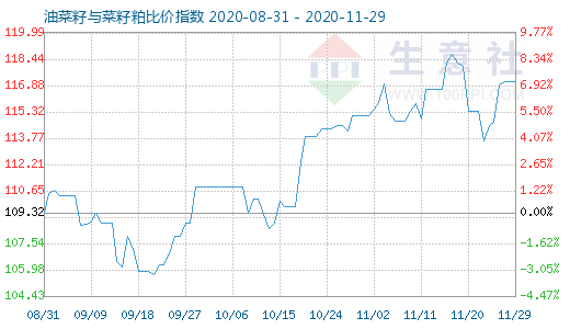 11月29日油菜籽与菜籽粕比价指数图