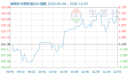 12月3日油菜籽与菜籽粕比价指数图