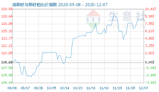 12月7日油菜籽与菜籽粕比价指数图