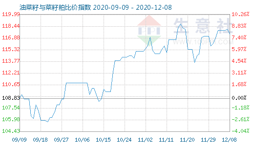 12月8日油菜籽与菜籽粕比价指数图