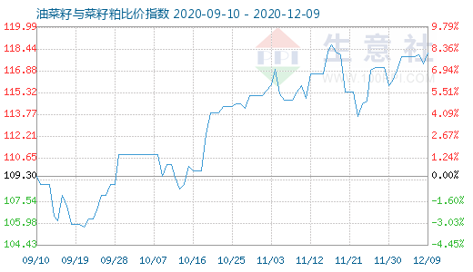 12月9日油菜籽与菜籽粕比价指数图