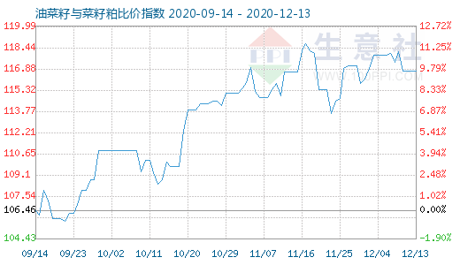 12月13日油菜籽与菜籽粕比价指数图