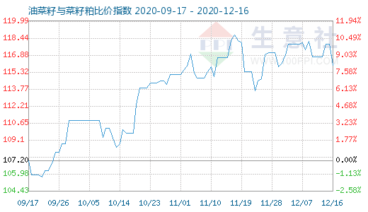 12月16日油菜籽与菜籽粕比价指数图