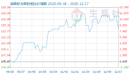 12月17日油菜籽与菜籽粕比价指数图