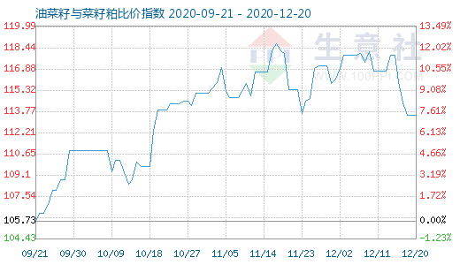 12月20日油菜籽与菜籽粕比价指数图