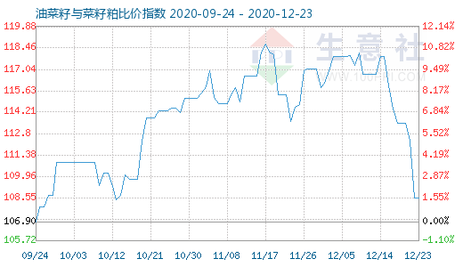 12月23日油菜籽与菜籽粕比价指数图