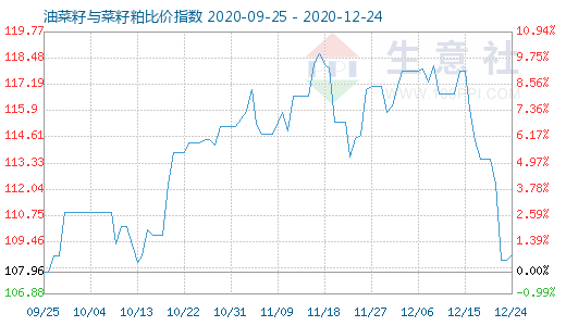 12月24日油菜籽与菜籽粕比价指数图