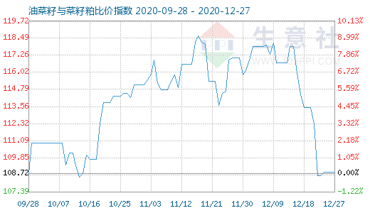 12月27日油菜籽与菜籽粕比价指数图