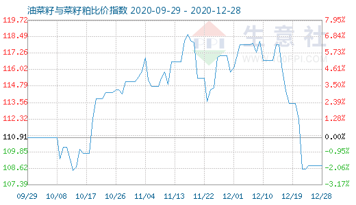 12月28日油菜籽与菜籽粕比价指数图