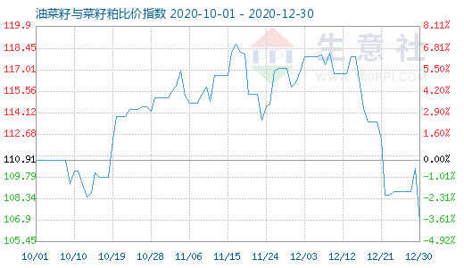 12月30日油菜籽与菜籽粕比价指数图