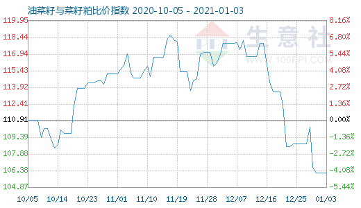 1月3日油菜籽与菜籽粕比价指数图