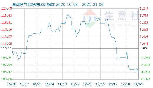 1月6日油菜籽与菜籽粕比价指数图