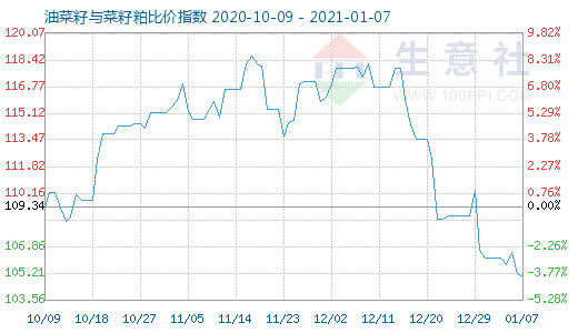 1月7日油菜籽与菜籽粕比价指数图