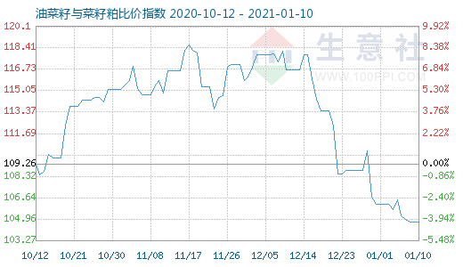 1月10日油菜籽与菜籽粕比价指数图