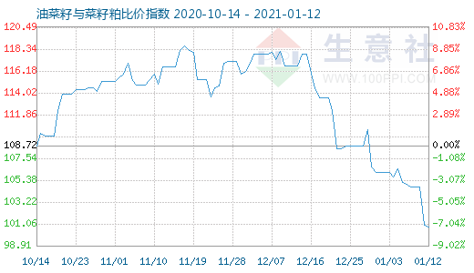 1月12日油菜籽与菜籽粕比价指数图