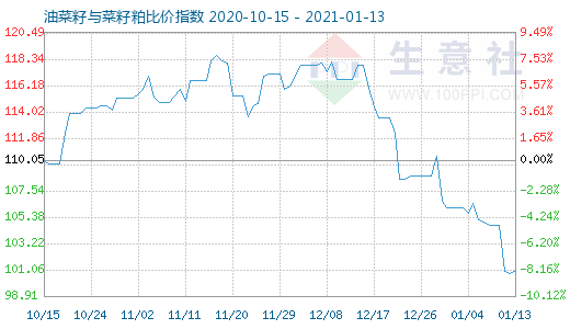 1月13日油菜籽与菜籽粕比价指数图