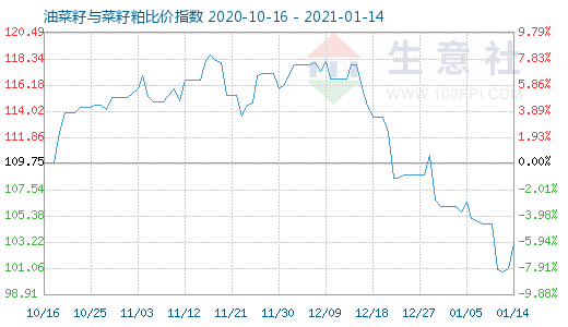 1月14日油菜籽与菜籽粕比价指数图