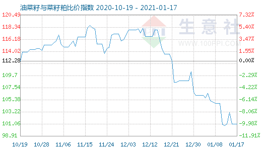 1月17日油菜籽与菜籽粕比价指数图