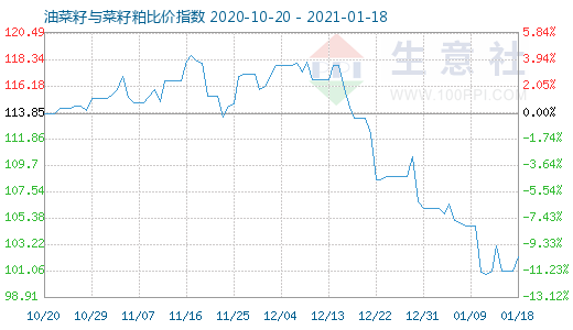 1月18日油菜籽与菜籽粕比价指数图