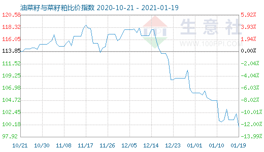 1月19日油菜籽与菜籽粕比价指数图