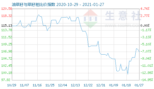 1月27日油菜籽与菜籽粕比价指数图