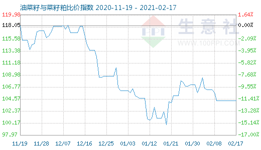 2月17日油菜籽与菜籽粕比价指数图