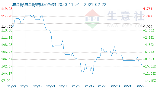 2月22日油菜籽与菜籽粕比价指数图