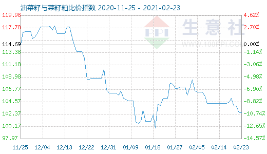 2月23日油菜籽与菜籽粕比价指数图