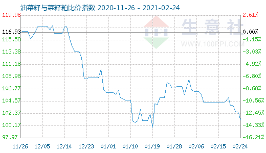 2月24日油菜籽与菜籽粕比价指数图