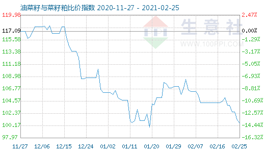 2月25日油菜籽与菜籽粕比价指数图