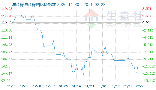 2月28日油菜籽与菜籽粕比价指数图