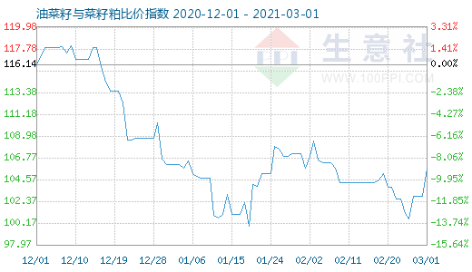 3月1日油菜籽与菜籽粕比价指数图